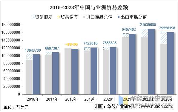 2016-2023年中国与亚洲贸易差额
