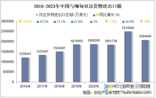 2016-2023年中国与缅甸双边货物进出口额