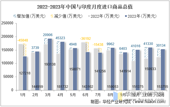 2022-2023年中国与印度月度进口商品总值