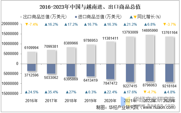 2016-2023年中国与越南进、出口商品总值