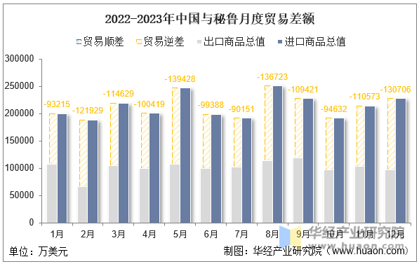 2022-2023年中国与秘鲁月度贸易差额