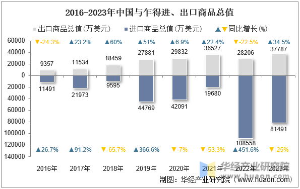 2016-2023年中国与乍得进、出口商品总值