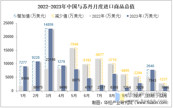 2022-2023年中国与苏丹月度进口商品总值