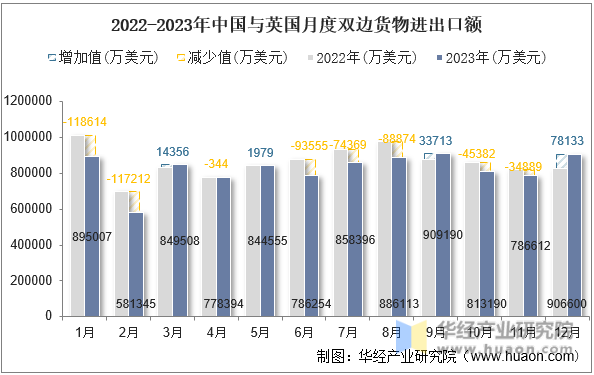 2022-2023年中国与英国月度双边货物进出口额