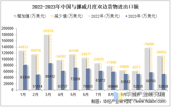 2022-2023年中国与挪威月度双边货物进出口额