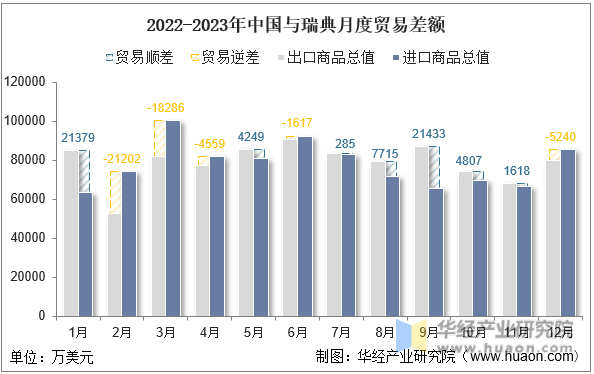 2022-2023年中国与瑞典月度贸易差额
