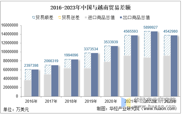 2016-2023年中国与越南贸易差额
