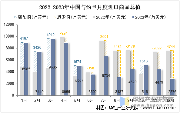 2022-2023年中国与约旦月度进口商品总值