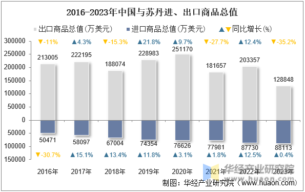 2016-2023年中国与苏丹进、出口商品总值
