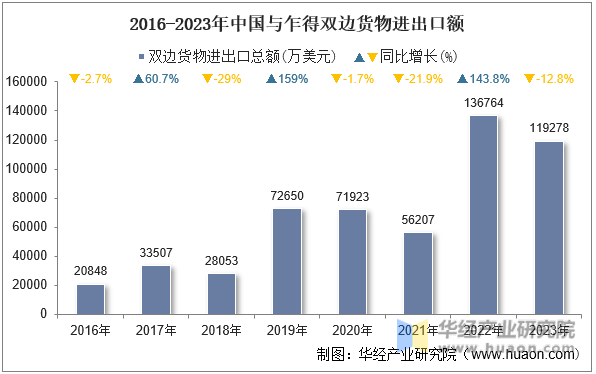 2016-2023年中国与乍得双边货物进出口额