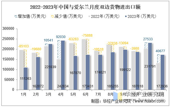 2022-2023年中国与爱尔兰月度双边货物进出口额