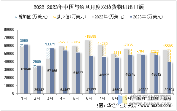 2022-2023年中国与约旦月度双边货物进出口额