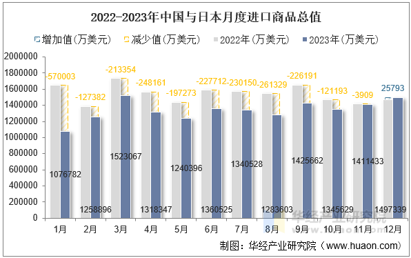 2022-2023年中国与日本月度进口商品总值