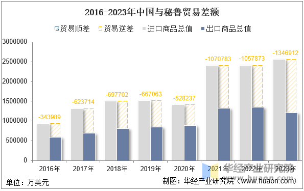 2016-2023年中国与秘鲁贸易差额