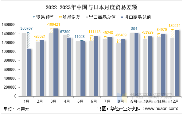 2022-2023年中国与日本月度贸易差额