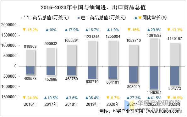 2016-2023年中国与缅甸进、出口商品总值