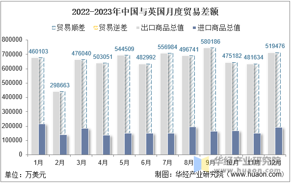 2022-2023年中国与英国月度贸易差额