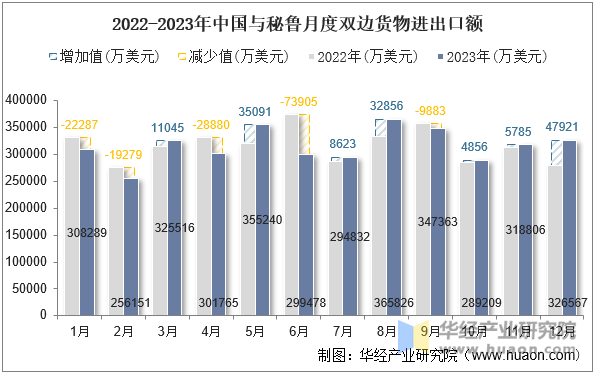 2022-2023年中国与秘鲁月度双边货物进出口额