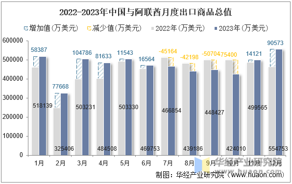 2022-2023年中国与阿联酋月度出口商品总值