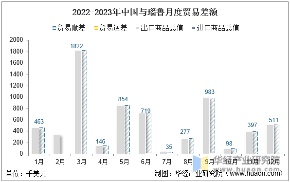 2022-2023年中国与瑙鲁月度贸易差额
