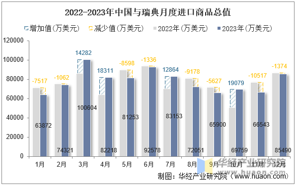 2022-2023年中国与瑞典月度进口商品总值