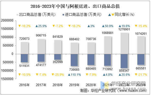 2016-2023年中国与阿根廷进、出口商品总值
