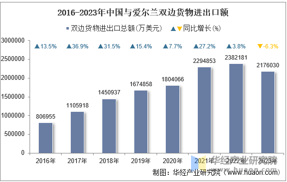 2016-2023年中国与爱尔兰双边货物进出口额