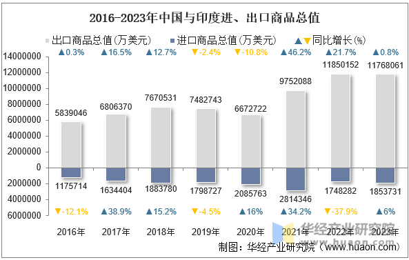 2016-2023年中国与印度进、出口商品总值