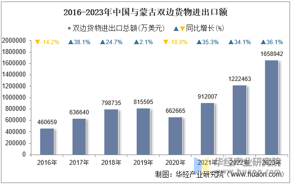 2016-2023年中国与蒙古双边货物进出口额