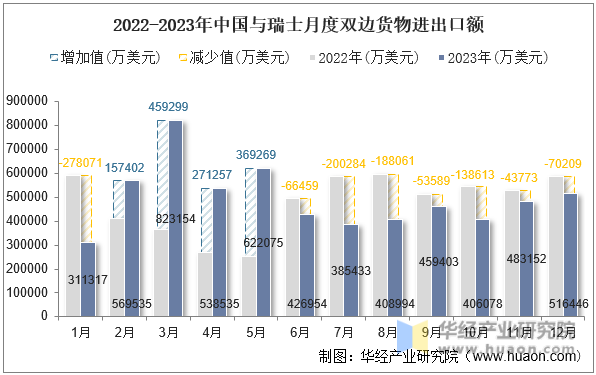 2022-2023年中国与瑞士月度双边货物进出口额