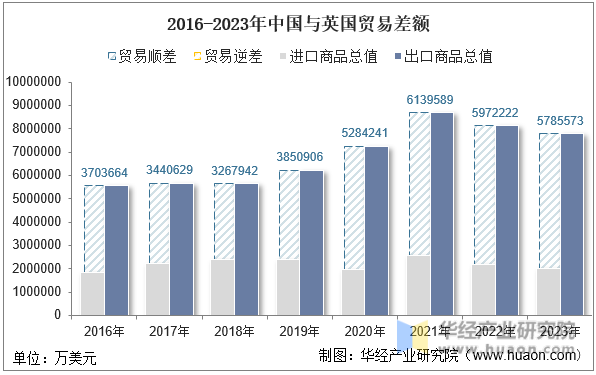 2016-2023年中国与英国贸易差额