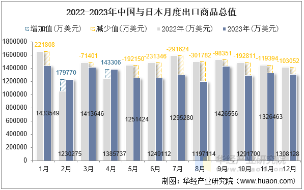 2022-2023年中国与日本月度出口商品总值