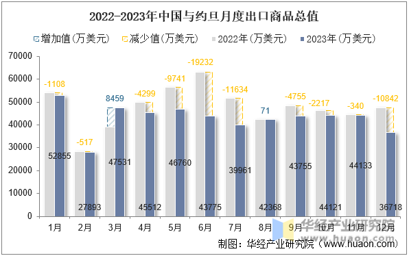 2022-2023年中国与约旦月度出口商品总值