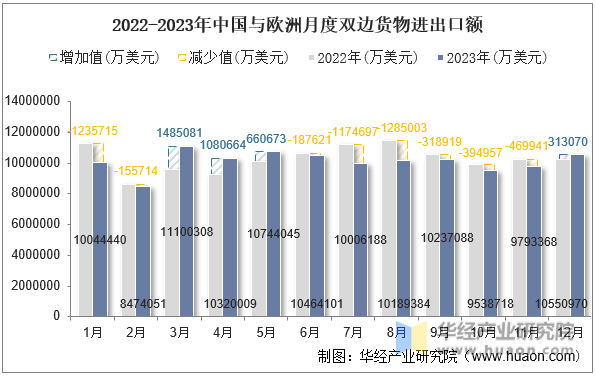2022-2023年中国与欧洲月度双边货物进出口额