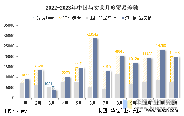 2022-2023年中国与文莱月度贸易差额