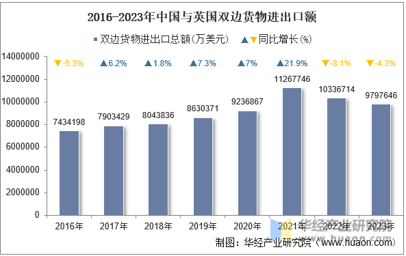 2016-2023年中国与英国双边货物进出口额