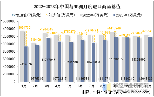 2022-2023年中国与亚洲月度进口商品总值
