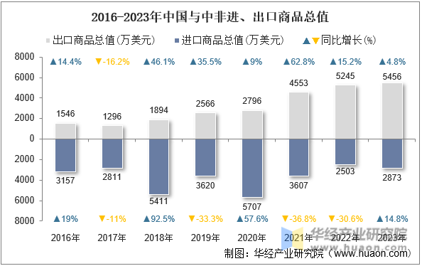 2016-2023年中国与中非进、出口商品总值