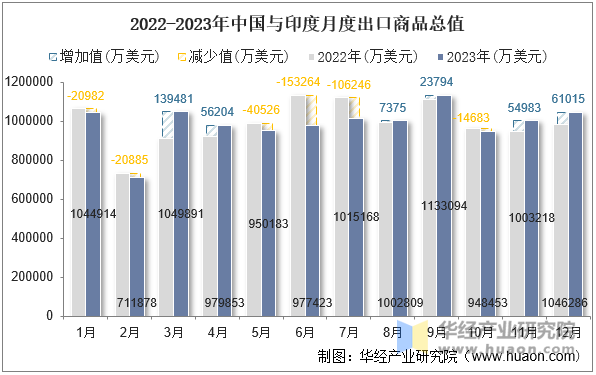 2022-2023年中国与印度月度出口商品总值