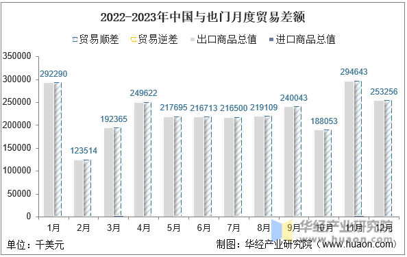 2022-2023年中国与也门月度贸易差额