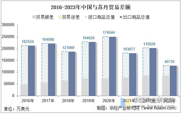 2016-2023年中国与苏丹贸易差额