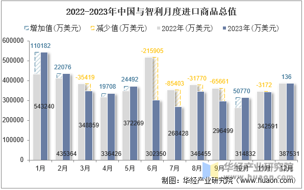 2022-2023年中国与智利月度进口商品总值