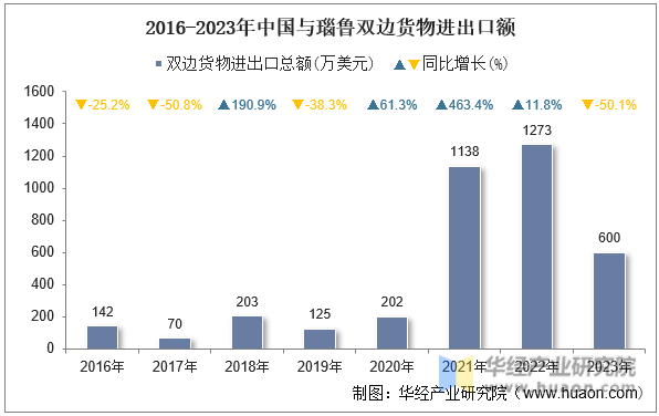 2016-2023年中国与瑙鲁双边货物进出口额