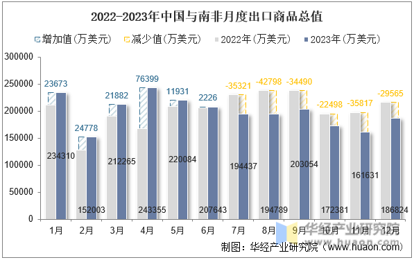 2022-2023年中国与南非月度出口商品总值