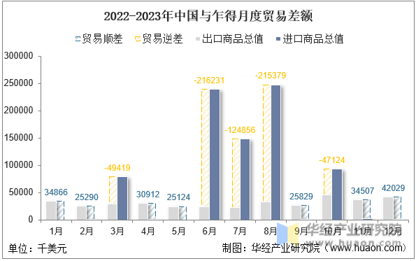 2022-2023年中国与乍得月度贸易差额