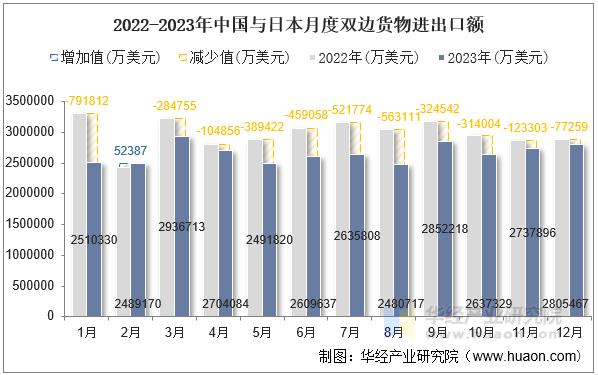 2022-2023年中国与日本月度双边货物进出口额