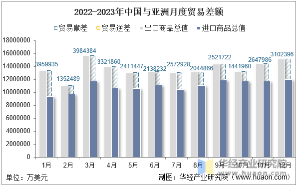 2022-2023年中国与亚洲月度贸易差额