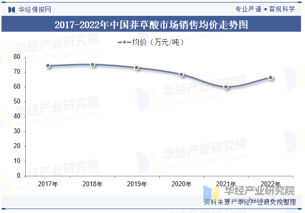 2017-2022年中国莽草酸市场销售均价走势图
