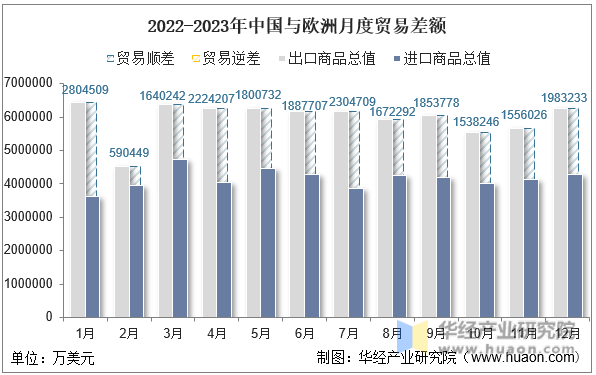 2022-2023年中国与欧洲月度贸易差额
