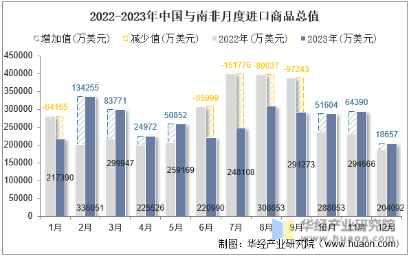 2022-2023年中国与南非月度进口商品总值